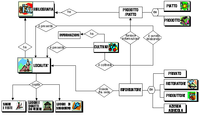 
  +------------+                                 _________   ___   +-------+
  |Bibliografia<-------<ha>---------------------|Prodotto/+-/isa|<- Piatto |+
  +------------+                                |Piatto___| \___|<--Prodotto|
       |          <----------------------------------+-------+     +--------+
       |        /  e' \       <ha>--------+      fornisce    e' servito/
       |       <presente>     |           |   <informazioni> <elaborato>
       ^       |\__in_/+------+-----+ +---+------+   v            v
     < ha >    |       |Informazioni| | Cultivar |   |            |
       v       |       +------------+ +--+-------+   |            |
       |       |                      +--+    |      +------------+
       |       |                      | <e' colti->  |
       |       |                      |     vata     |
       |       |                      |       v      |
       |   +---+                      |       |      |
       |   |                          ^       |      |
       |   |                        / e'\     |      |           -------+
       |   |   +------------------<presente>  |      |          +Privato|
       |   |   |                    \___/     +---+  |          |-------+---
       |   |   |                                  |  |          +Ristoratore
      ++---+---++                      ^        +-v--v----+  ___|-----------
    +-|Localita'|-------------------< ha  >----.informatore-/isa|
    | +----+----+                    sede       +---------+ \___|----------+
  <ha>---<ha>-----<ha>                 v                        |Produttore|
Sagre| Luoghi/|  Luoghi -+                                      |----------+
  e  | oggetti|    di    |                                      +| Azienda |
Feste| visitab. soggiorno|                                       |agricola |
-----+ -------+ ---------+                                       +---------+